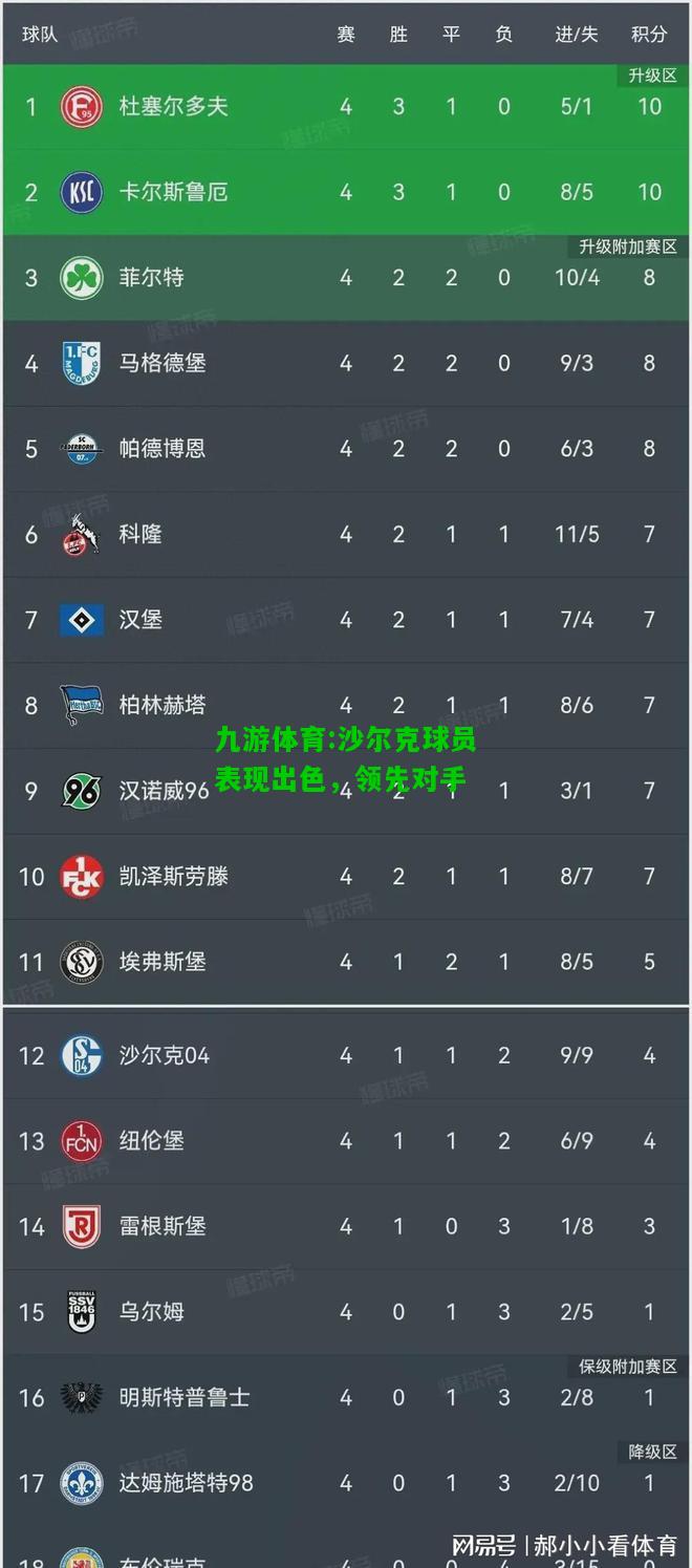 九游体育:沙尔克球员表现出色，领先对手