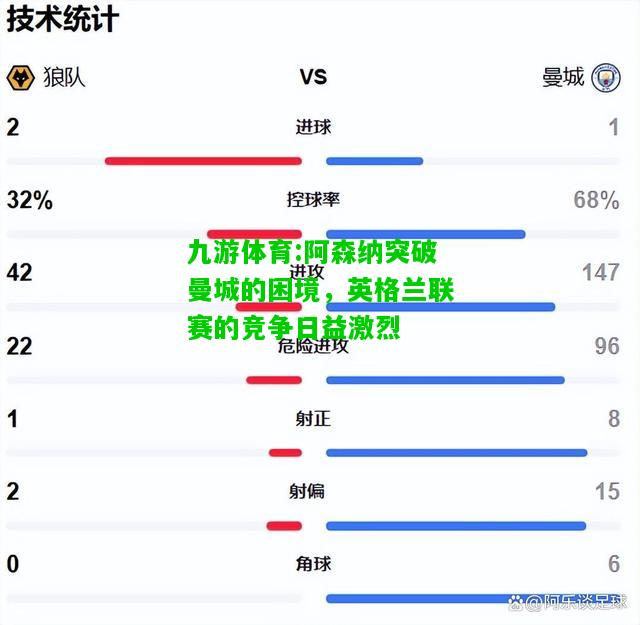 九游体育:阿森纳突破曼城的困境，英格兰联赛的竞争日益激烈