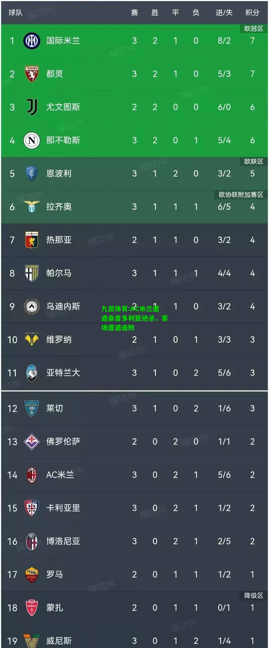 九游体育:AC米兰遭遇桑普多利亚绝杀，客场遭遇连败