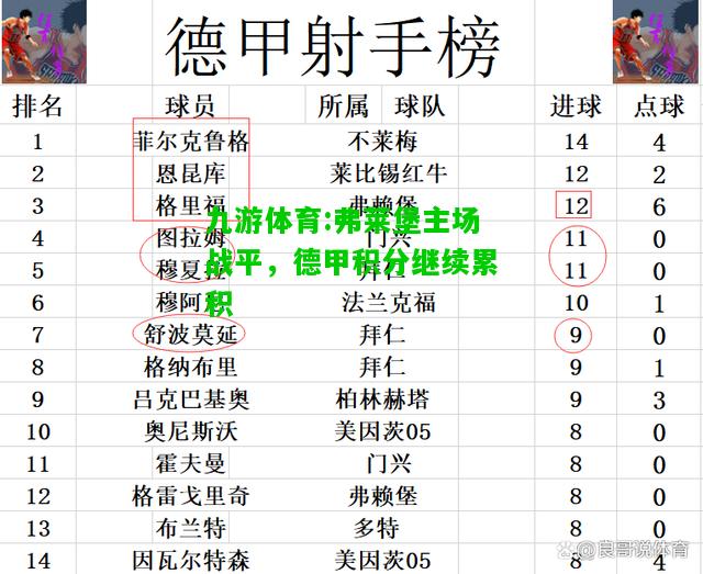 九游体育:弗莱堡主场战平，德甲积分继续累积