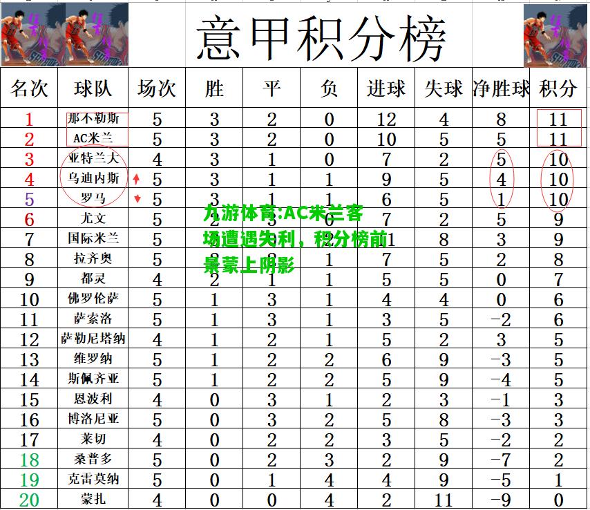 九游体育:AC米兰客场遭遇失利，积分榜前景蒙上阴影