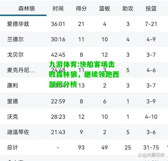 九游体育:快船客场击败森林狼，继续领跑西部积分榜