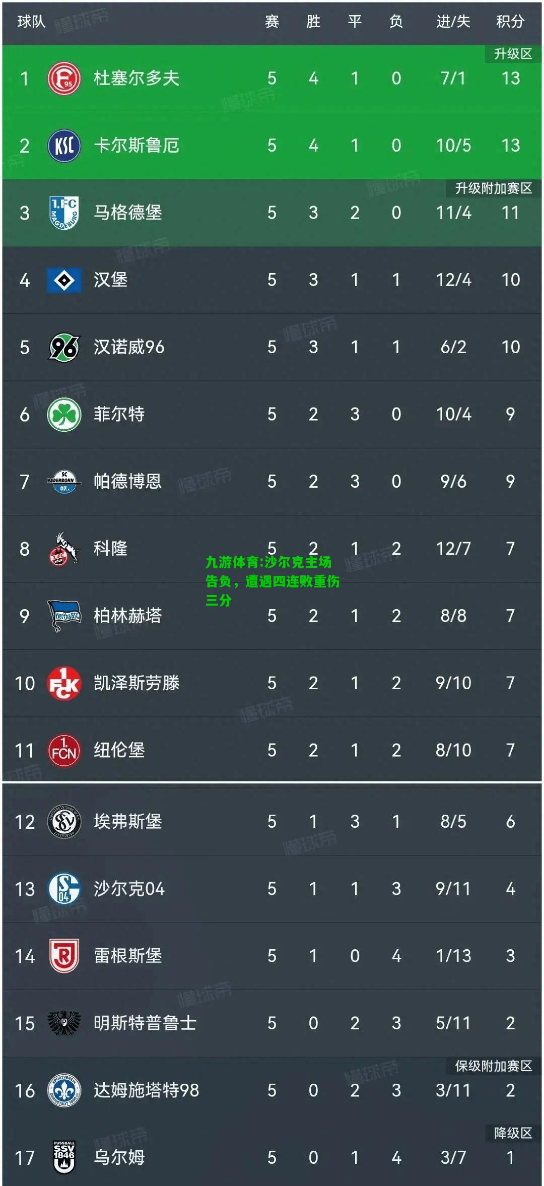 九游体育:沙尔克主场告负，遭遇四连败重伤三分