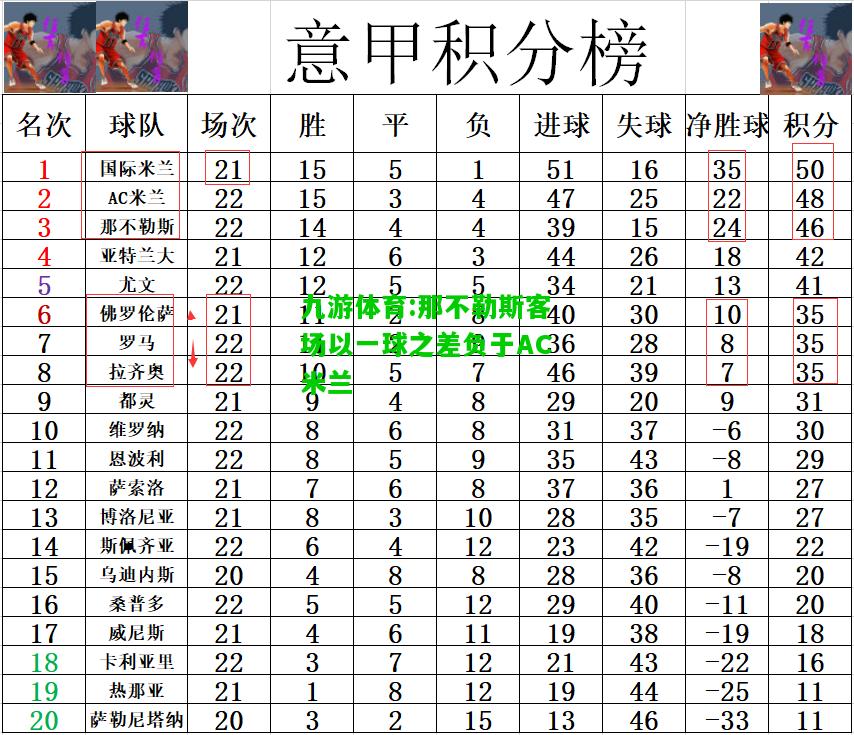九游体育:那不勒斯客场以一球之差负于AC米兰