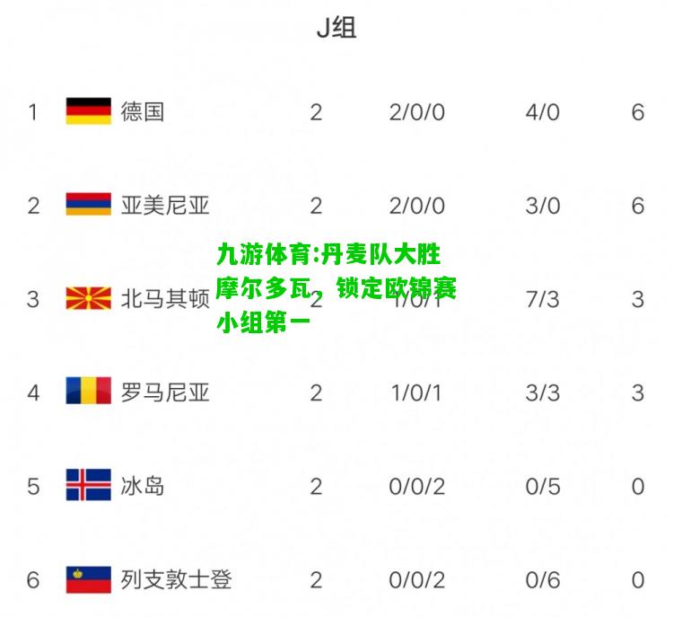九游体育:丹麦队大胜摩尔多瓦，锁定欧锦赛小组第一